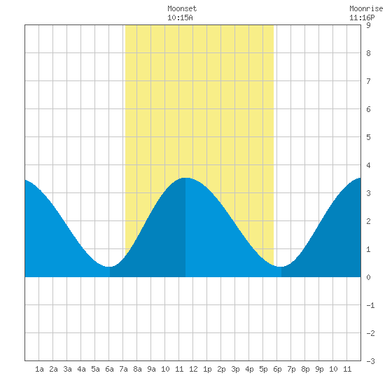 Murrells Inlet tide chart for Wednesday, January 31, 2024