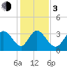 Murrells Inlet tide chart for Wednesday, January 3, 2024
