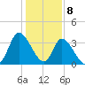 Murrells Inlet tide chart for Monday, January 8, 2024