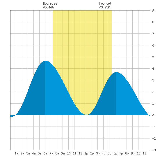 Murrells Inlet tide chart for Tuesday, January 9, 2024