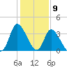 Murrells Inlet tide chart for Tuesday, January 9, 2024