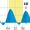 Murrells Inlet tide chart for Saturday, February 10, 2024
