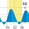 Murrells Inlet tide chart for Sunday, February 11, 2024