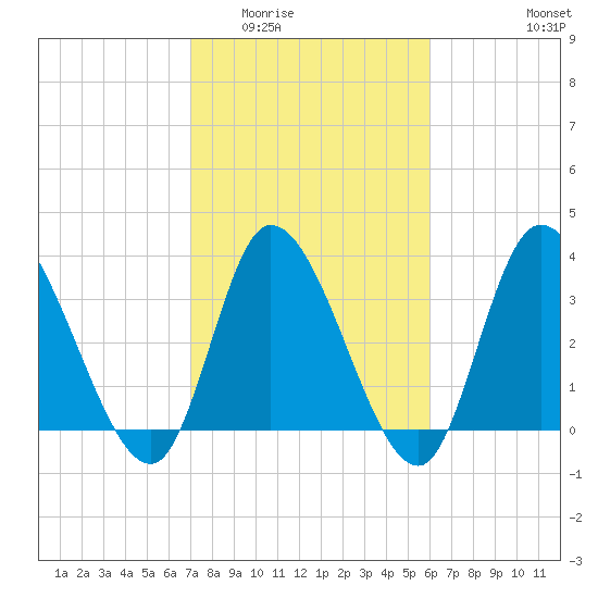Murrells Inlet tide chart for Tuesday, February 13, 2024
