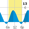 Murrells Inlet tide chart for Tuesday, February 13, 2024