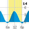 Murrells Inlet tide chart for Wednesday, February 14, 2024