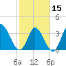 Murrells Inlet tide chart for Thursday, February 15, 2024