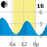 Murrells Inlet tide chart for Friday, February 16, 2024