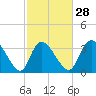 Murrells Inlet tide chart for Wednesday, February 28, 2024