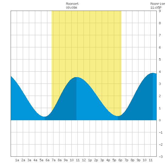 Murrells Inlet tide chart for Thursday, February 29, 2024