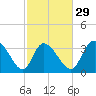 Murrells Inlet tide chart for Thursday, February 29, 2024