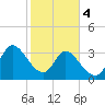 Murrells Inlet tide chart for Sunday, February 4, 2024