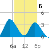Murrells Inlet tide chart for Tuesday, February 6, 2024