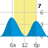 Murrells Inlet tide chart for Wednesday, February 7, 2024