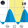 Murrells Inlet tide chart for Sunday, March 10, 2024
