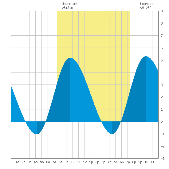 Murrells Inlet tide chart for Monday, March 11, 2024