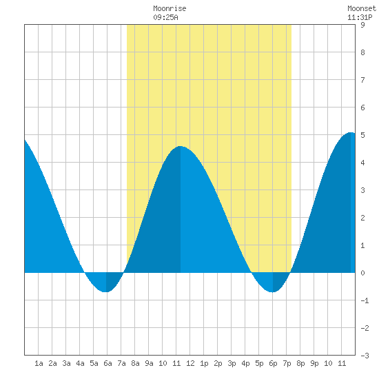 Murrells Inlet tide chart for Wednesday, March 13, 2024