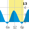 Murrells Inlet tide chart for Wednesday, March 13, 2024