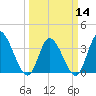 Murrells Inlet tide chart for Thursday, March 14, 2024