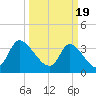 Murrells Inlet tide chart for Tuesday, March 19, 2024