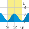 Murrells Inlet tide chart for Friday, March 1, 2024