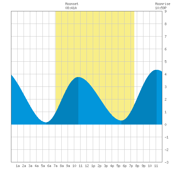 Murrells Inlet tide chart for Thursday, March 28, 2024