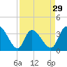 Murrells Inlet tide chart for Friday, March 29, 2024