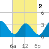 Murrells Inlet tide chart for Saturday, March 2, 2024