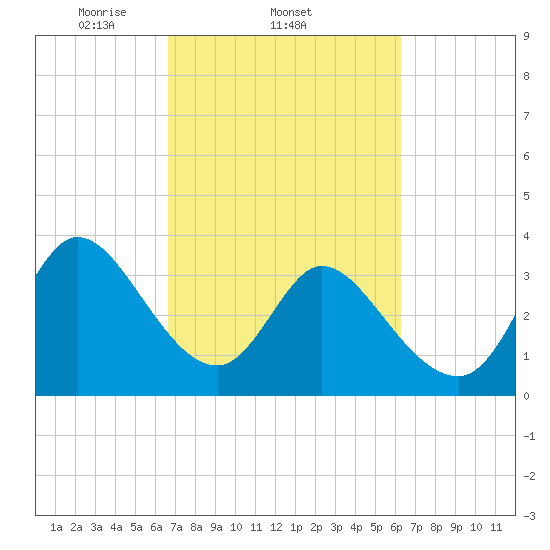 Murrells Inlet tide chart for Monday, March 4, 2024