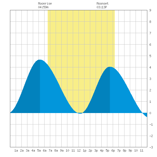 Murrells Inlet tide chart for Thursday, March 7, 2024