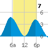 Murrells Inlet tide chart for Thursday, March 7, 2024