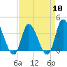 Murrells Inlet tide chart for Wednesday, April 10, 2024