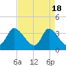 Murrells Inlet tide chart for Thursday, April 18, 2024