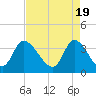 Murrells Inlet tide chart for Friday, April 19, 2024