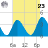 Murrells Inlet tide chart for Tuesday, April 23, 2024