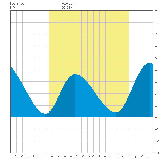 Murrells Inlet tide chart for Saturday, April 27, 2024