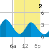 Murrells Inlet tide chart for Tuesday, April 2, 2024