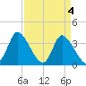 Murrells Inlet tide chart for Thursday, April 4, 2024