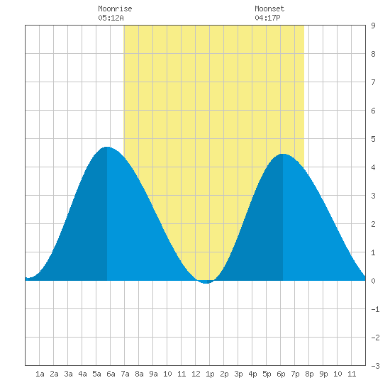 Murrells Inlet tide chart for Friday, April 5, 2024