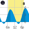 Murrells Inlet tide chart for Monday, April 8, 2024