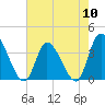 Murrells Inlet tide chart for Friday, May 10, 2024