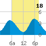 Murrells Inlet tide chart for Saturday, May 18, 2024