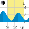 Murrells Inlet tide chart for Wednesday, May 1, 2024