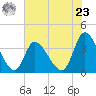 Murrells Inlet tide chart for Thursday, May 23, 2024