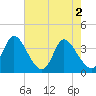 Murrells Inlet tide chart for Thursday, May 2, 2024