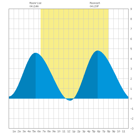 Murrells Inlet tide chart for Saturday, May 4, 2024