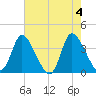 Murrells Inlet tide chart for Saturday, May 4, 2024