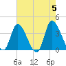 Murrells Inlet tide chart for Sunday, May 5, 2024