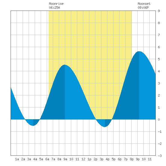 Murrells Inlet tide chart for Wednesday, May 8, 2024