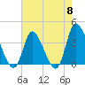 Murrells Inlet tide chart for Wednesday, May 8, 2024